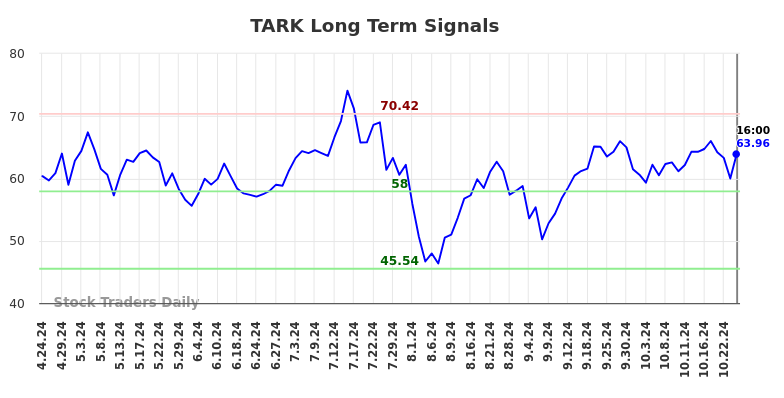 TARK Long Term Analysis for October 24 2024