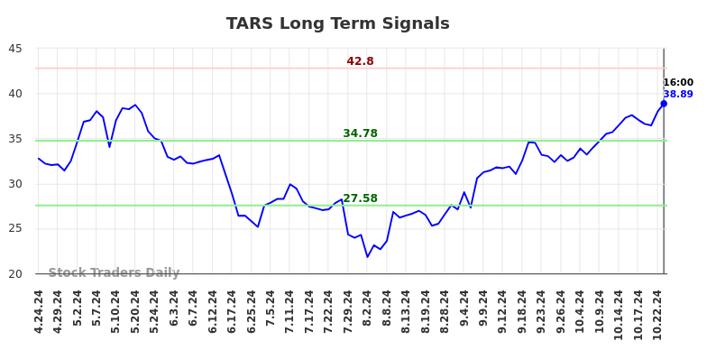 TARS Long Term Analysis for October 24 2024