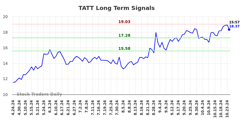 TATT Long Term Analysis for October 24 2024