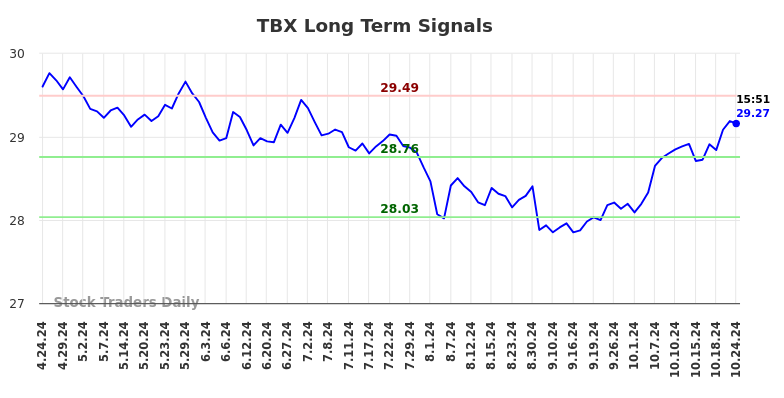 TBX Long Term Analysis for October 24 2024