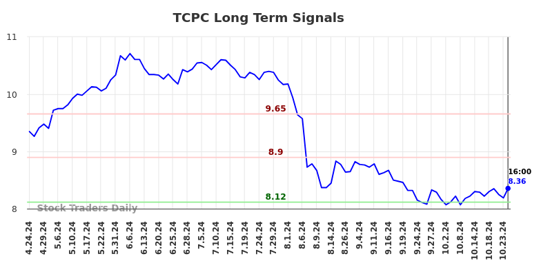 TCPC Long Term Analysis for October 24 2024