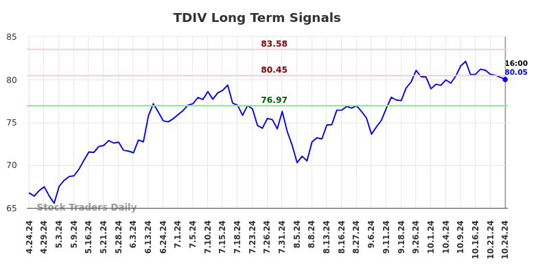 TDIV Long Term Analysis for October 24 2024 TDIV Long Term Analysis for October 24 2024