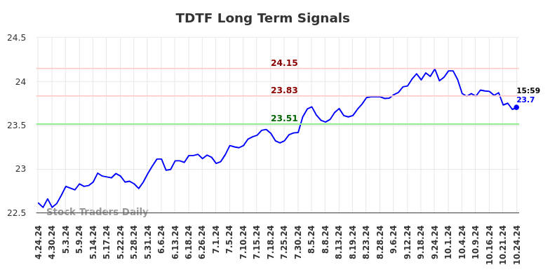 TDTF Long Term Analysis for October 24 2024