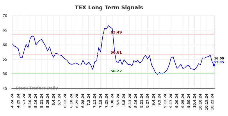 TEX Long Term Analysis for October 24 2024