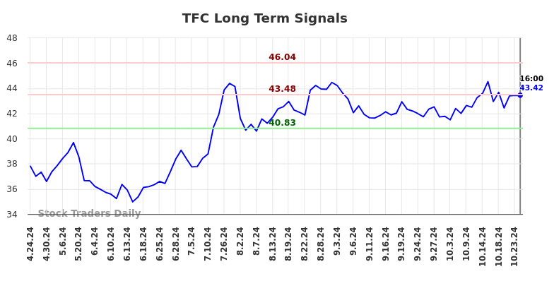 TFC Long Term Analysis for October 24 2024