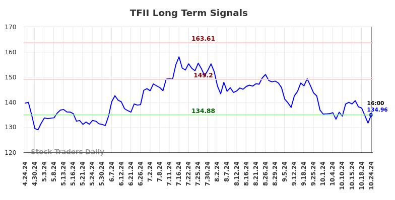 TFII Long Term Analysis for October 24 2024