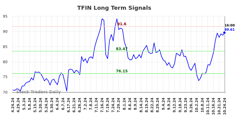 TFIN Long Term Analysis for October 24 2024