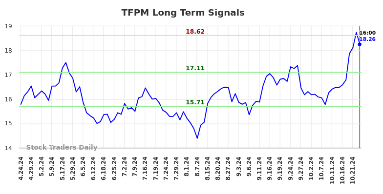 TFPM Long Term Analysis for October 24 2024