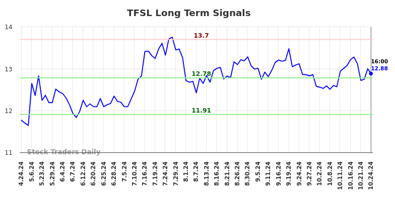 TFSL Long Term Analysis for October 24 2024