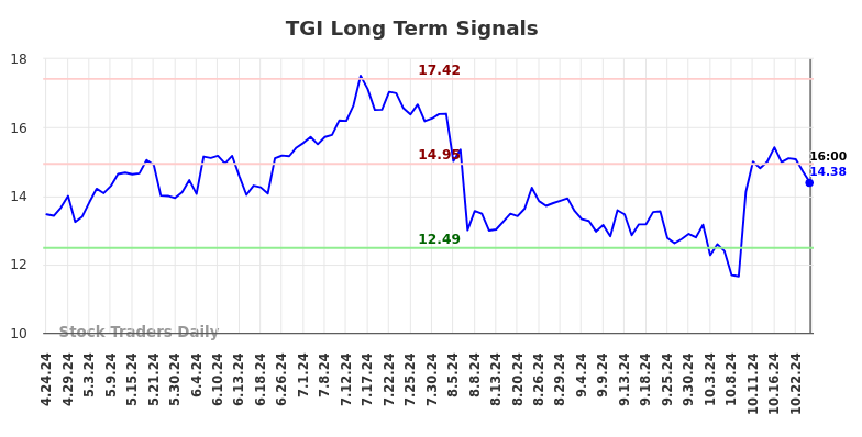 TGI Long Term Analysis for October 24 2024