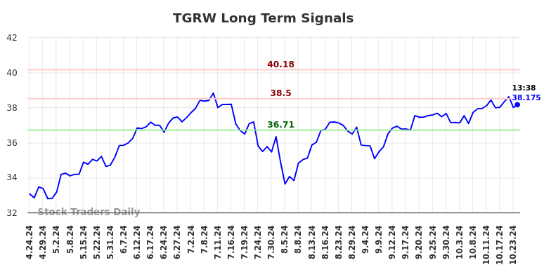 TGRW Long Term Analysis for October 24 2024