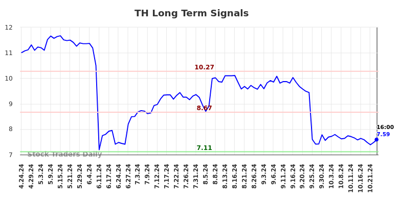 TH Long Term Analysis for October 24 2024