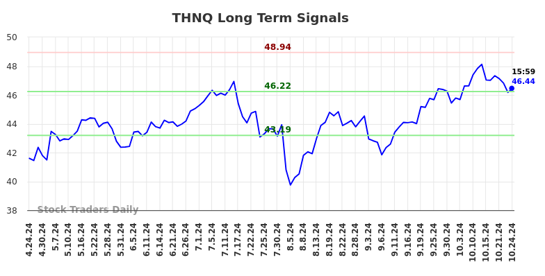 THNQ Long Term Analysis for October 24 2024