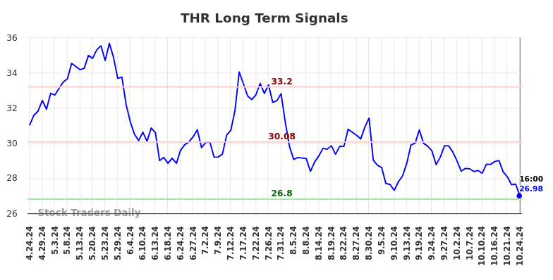 THR Long Term Analysis for October 24 2024