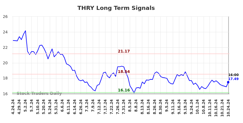 THRY Long Term Analysis for October 24 2024