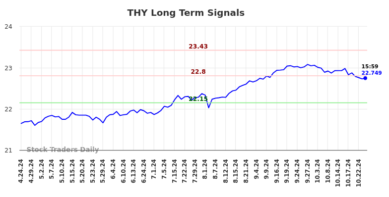 THY Long Term Analysis for October 24 2024