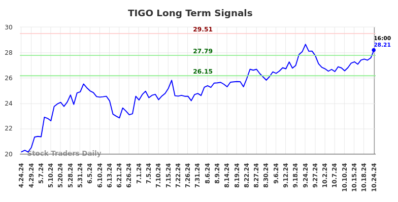 TIGO Long Term Analysis for October 24 2024