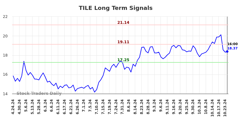 TILE Long Term Analysis for October 24 2024