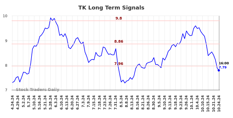 TK Long Term Analysis for October 24 2024