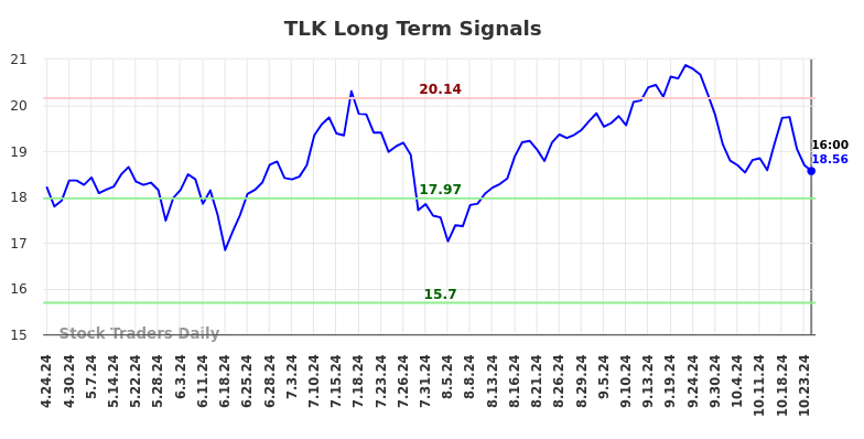 TLK Long Term Analysis for October 24 2024