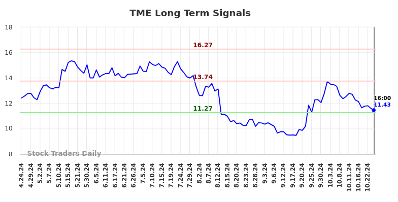 TME Long Term Analysis for October 24 2024