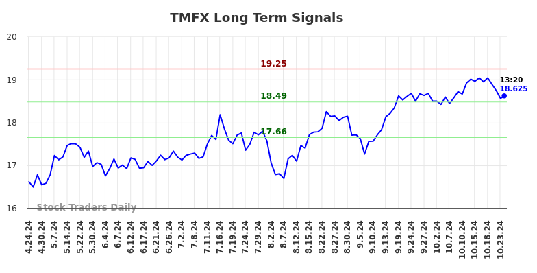 TMFX Long Term Analysis for October 24 2024