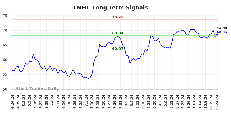 TMHC Long Term Analysis for October 24 2024