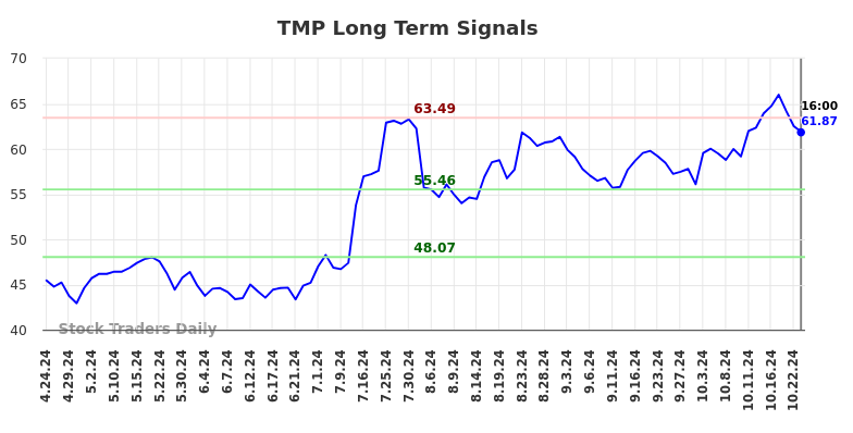 TMP Long Term Analysis for October 24 2024