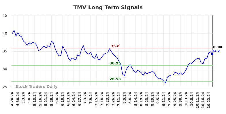 TMV Long Term Analysis for October 24 2024