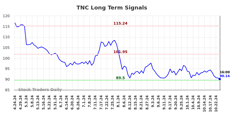 TNC Long Term Analysis for October 24 2024