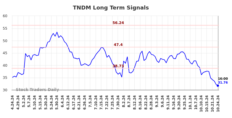 TNDM Long Term Analysis for October 24 2024