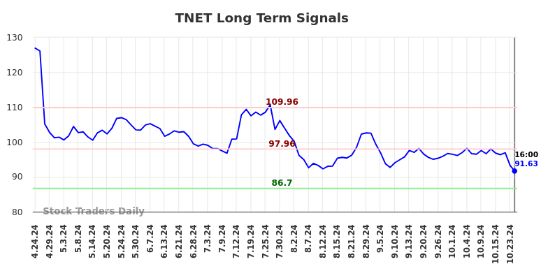 TNET Long Term Analysis for October 24 2024