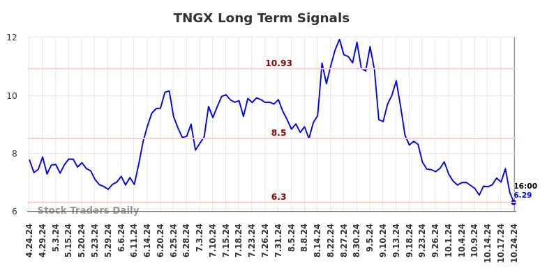 TNGX Long Term Analysis for October 24 2024