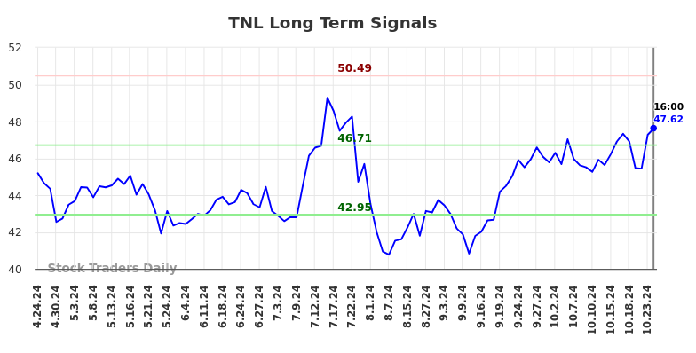 TNL Long Term Analysis for October 24 2024