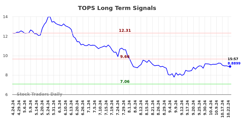 TOPS Long Term Analysis for October 24 2024