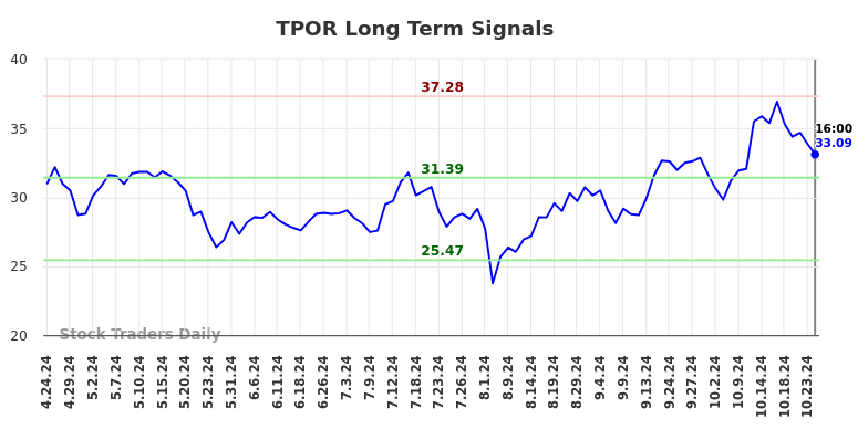 TPOR Long Term Analysis for October 25 2024