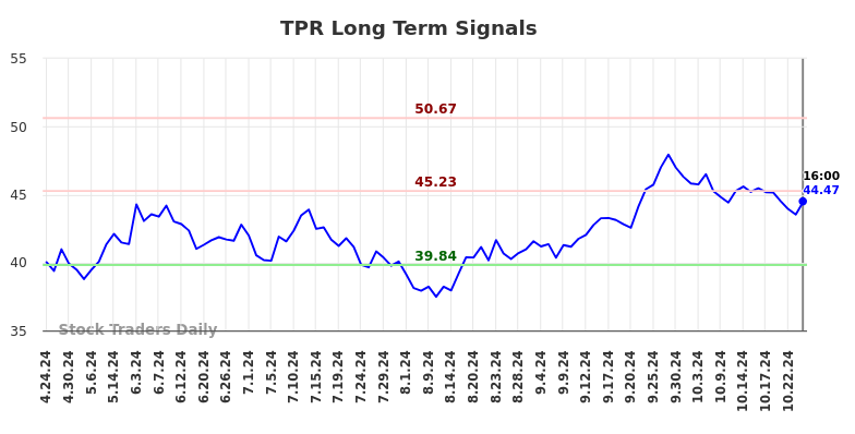 TPR Long Term Analysis for October 25 2024