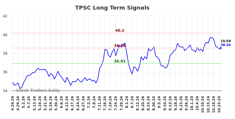 TPSC Long Term Analysis for October 25 2024