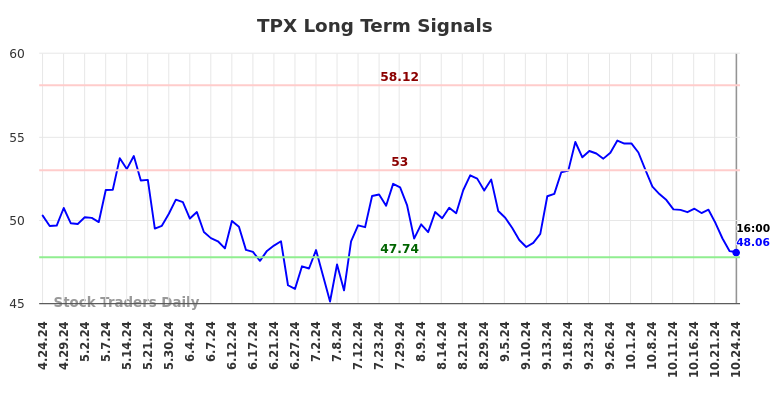 TPX Long Term Analysis for October 25 2024