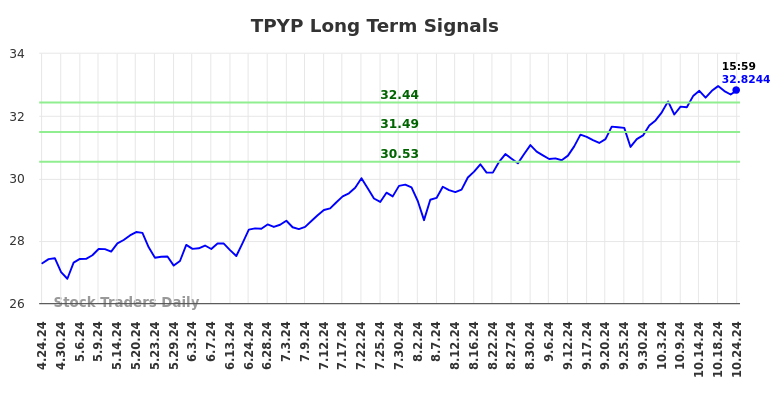 TPYP Long Term Analysis for October 25 2024