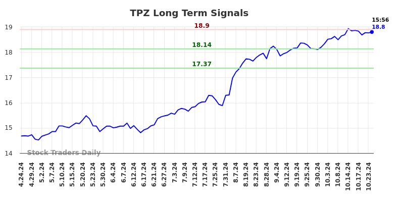 TPZ Long Term Analysis for October 25 2024