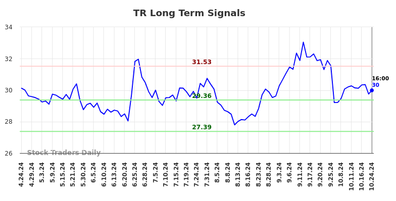 TR Long Term Analysis for October 25 2024