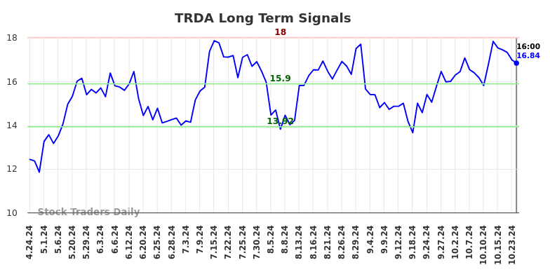 TRDA Long Term Analysis for October 25 2024