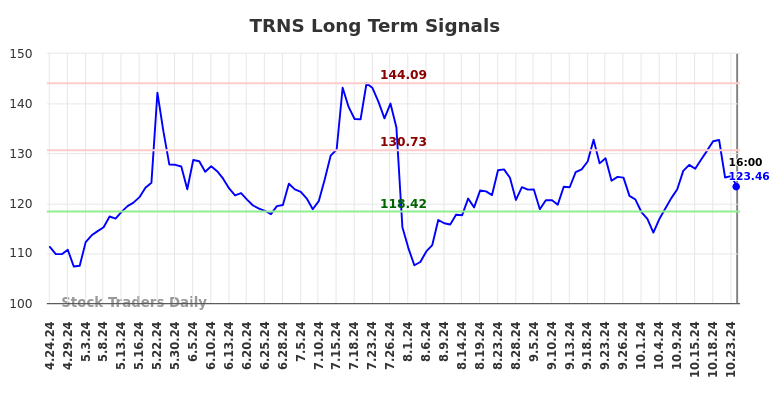 TRNS Long Term Analysis for October 25 2024