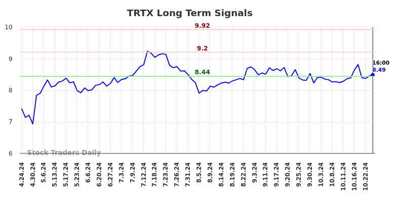 TRTX Long Term Analysis for October 25 2024