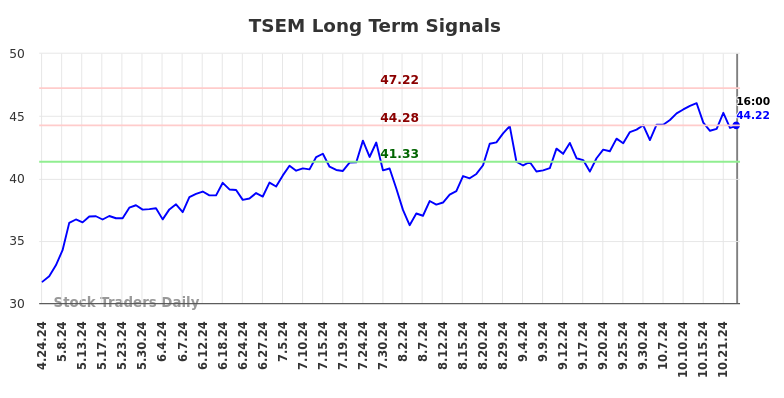 TSEM Long Term Analysis for October 25 2024