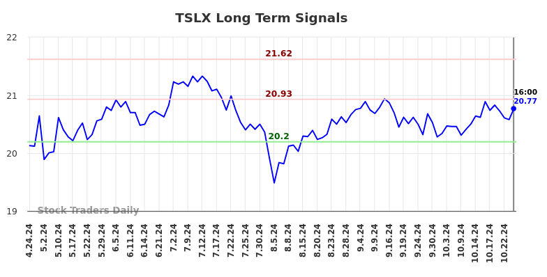 TSLX Long Term Analysis for October 25 2024