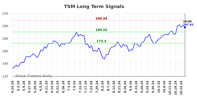 TSM Long Term Analysis for October 25 2024