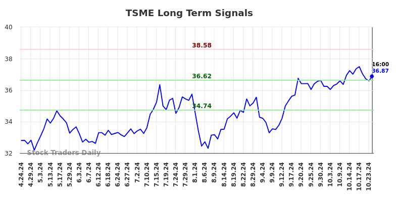 TSME Long Term Analysis for October 25 2024