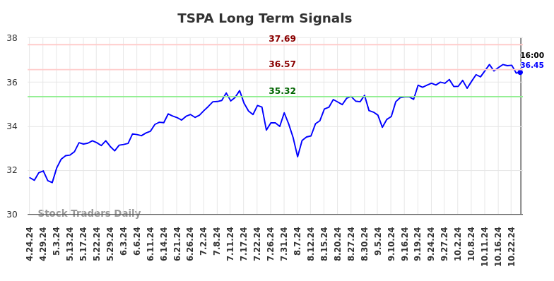 TSPA Long Term Analysis for October 25 2024